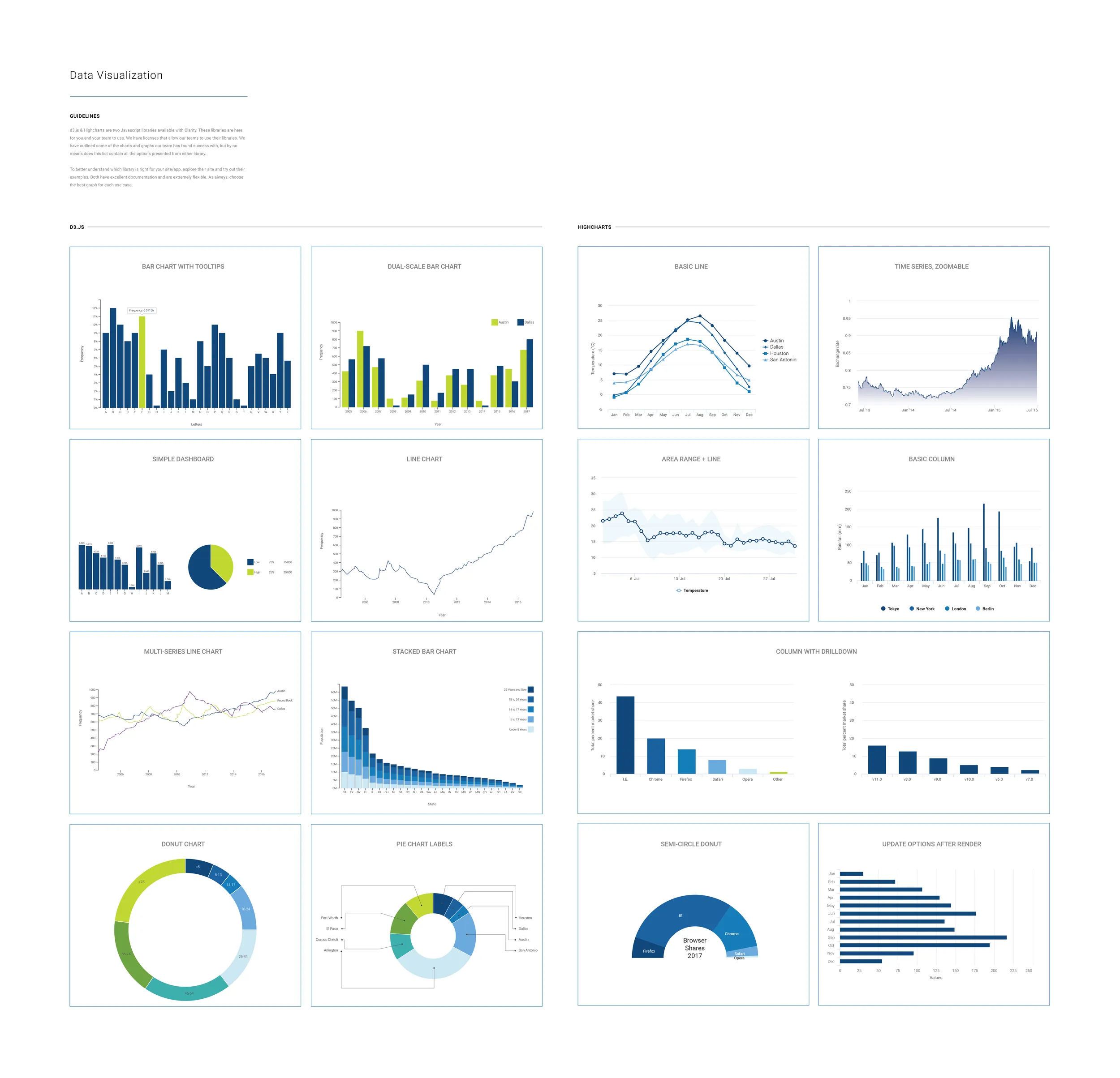 Data visualization guidelines: a grid of bar, line, area, donut and gauge chart styles in Dell blues and greens.